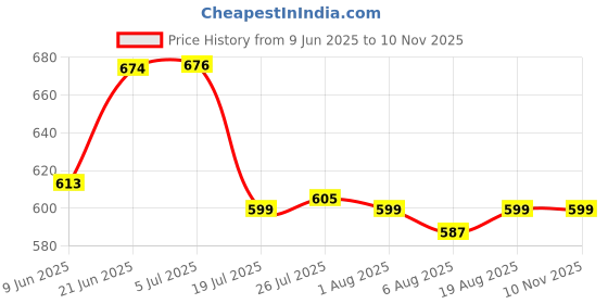 flipkart.com carnival Anti Slip ABS Grab Bar (12" Inches) for Toilet Support/Bathroom Shower Grab Bar carnival Price History Graph from 9 Jun 2025 to 10 Nov 2025