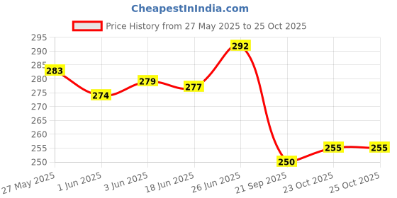 flipkart.com srphere Anti Slip Backing Two Wheeler Rubber Foot Mat Compatible for Xoom Hero Two Wheeler Mat srphere Price History Graph from 27 May 2025 to 23 Oct 2025