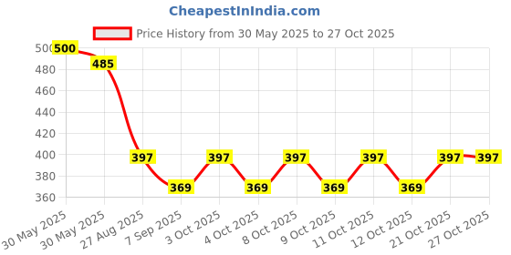 flipkart.com dardris ANTI SLIP BATH TUB MAT ANTI SLIP MAT Undermount Bathtub dardris Price History Graph from 30 May 2025 to 27 Oct 2025