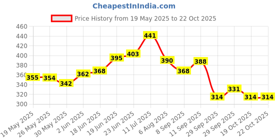 flipkart.com justifit Anti slip Best Quality Eva Eco Friendly Yoga Mat With straps Maroon 4 mm Yoga Mat justifit Price History Graph from 19 May 2025 to 19 Oct 2025