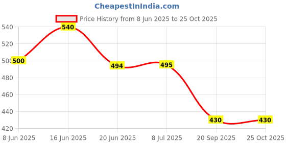 flipkart.com adore Anti Slip Big Plastic Bath Chair Seat Sling with Non Slip Strong Suction for Bathing with Water,Baby Shower,Bubble Bath Infant Newborn, Few Months Old Toddlers-Red Baby Bath Seat adore Price History Graph from 8 Jun 2025 to 24 Oct 2025