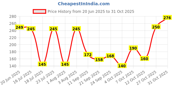 flipkart.com gjshop Anti-Slip Cushioned Handle Portable Pushup Stands Home Gym Workout Kit Push-up Bar gjshop Price History Graph from 20 Jun 2025 to 31 Oct 2025