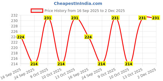 flipkart.com arrowmax ANTI-SLIP DOTTED BADMINTON GRIP PACK OF 3 Super Tacky arrowmax Price History Graph from 16 Sep 2025 to 2 Dec 2025