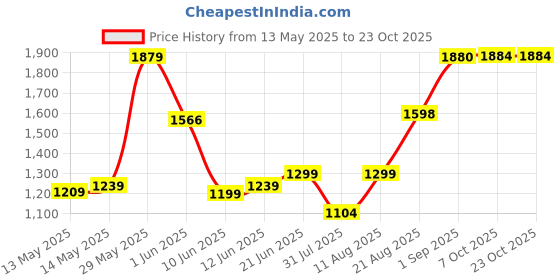flipkart.com ageasy Anti Slip Grab Bar (17.5 inches) Stainless Steel with Nylon Grip, Heavy Duty Shower Grab Bar ageasy Price History Graph from 13 May 2025 to 23 Oct 2025