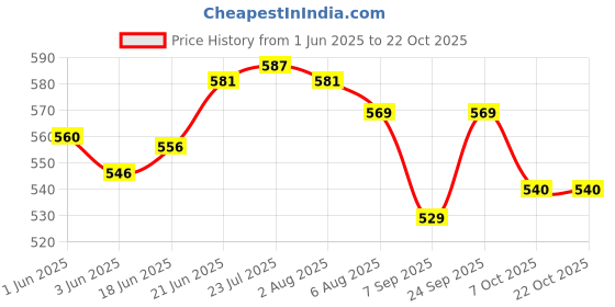 flipkart.com elexa hardware Anti Slip Grab Bar, Safety Handle,for Bathroom, Toilet, Shower, Bathtub, White Shower Grab Bar elexa hardware Price History Graph from 1 Jun 2025 to 22 Oct 2025