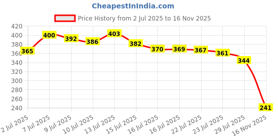 flipkart.com grilazza Anti-Slip Grip Tape Non-Slip Traction Tapes with Glow in the Dark Heavy Duty Stairs Tape Reduce the Risk of Slipping Indoor/Outdoor Stair Tread Step (50 Meter X 4.5 CM) (Manual) grilazza Price History Graph from 2 Jul 2025 to 16 Nov 2025