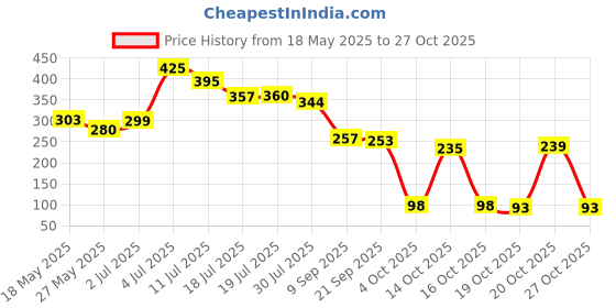flipkart.com rexmon Anti Slip Grip Tape, Non-Slip Traction Tapes with Glow Self Adhesive PVC (Manual) rexmon Price History Graph from 18 May 2025 to 27 Oct 2025