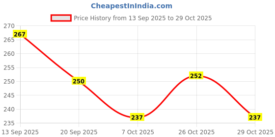 flipkart.com lifewit Anti Slip Grip Tape with Green Stripe Non Slip Adhesive Stair Treads,Tread Step Dispenser ‎Linen (Manual) lifewit Price History Graph from 13 Sep 2025 to 29 Oct 2025