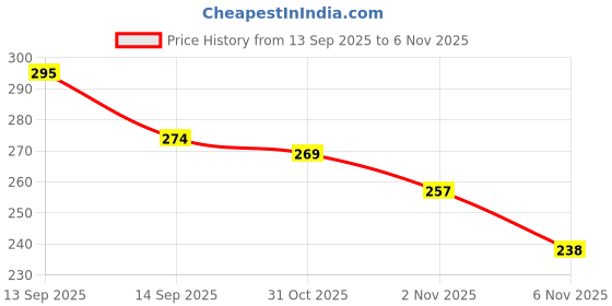 flipkart.com simestich Anti Slip Grip Tape with Green Stripe Non Slip Adhesive Stair Treads,Tread Step Dispenser Waterproof Stripe for Indoor/Outdoor (Manual) simestich Price History Graph from 13 Sep 2025 to 6 Nov 2025