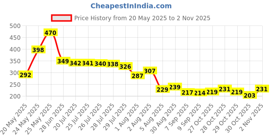 flipkart.com mungat Anti Slip Grip Tape with Green Stripe Non Slip Adhesive Stair Treads,Tread Step Waterproof Stripe for Indoor/Outdoor (Manual) mungat Price History Graph from 20 May 2025 to 30 Oct 2025