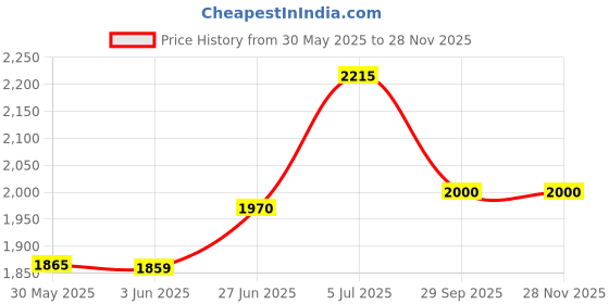 flipkart.com griptec Anti Slip Hand Cream DERMATOLOGICALLY TESTED to All Sports Sweat Pads griptec Price History Graph from 30 May 2025 to 28 Nov 2025