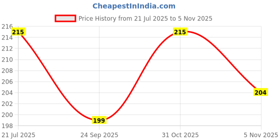 flipkart.com aadikart Anti Slip Hiking Riding Gloves aadikart Price History Graph from 21 Jul 2025 to 31 Oct 2025