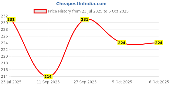 flipkart.com kayru Anti-Slip Keyboard Pad with Office Excel Software Shortcuts Key Patterns Handheld Data Collector kayru Price History Graph from 23 Jul 2025 to 6 Oct 2025
