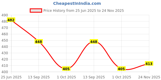 flipkart.com 9up Anti-Slip Mat Multipurpose Hot Pads for Hot Dishes, Microwave Mat, Drying Mat Round Silicone Trivet Mat Heat Resistant Trivet 9up Price History Graph from 25 Jun 2025 to 24 Nov 2025