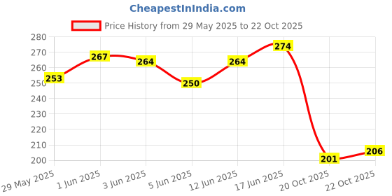 flipkart.com mozfit Anti-Slip Outdoor Professional Road Bike Bicycle Half Finger Cycling Gloves Riding Gloves mozfit Price History Graph from 29 May 2025 to 22 Oct 2025