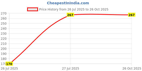 flipkart.com pinkmpire Anti-Slip Pain Relief Toe Forefoot Socks Breathable Cushions Shoes Pads Five Finger Support pinkmpire Price History Graph from 26 Jul 2025 to 25 Oct 2025