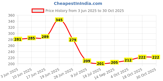 flipkart.com lashkara Anti-Slip Plastic Hangers with 360 degree Rotating Hook Plastic Shirt Pack of 18 Hangers For Shirt lashkara Price History Graph from 3 Jun 2025 to 30 Oct 2025