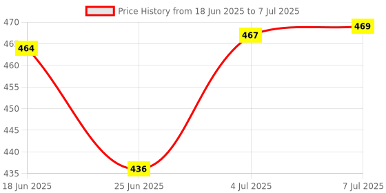 flipkart.com ramadhani Anti-Slip Plastic Multi Color Boxes Multi-purpose Modular Drawer Storage System PP Collapsible Wardrobe ramadhani Price History Graph from 18 Jun 2025 to 7 Jul 2025