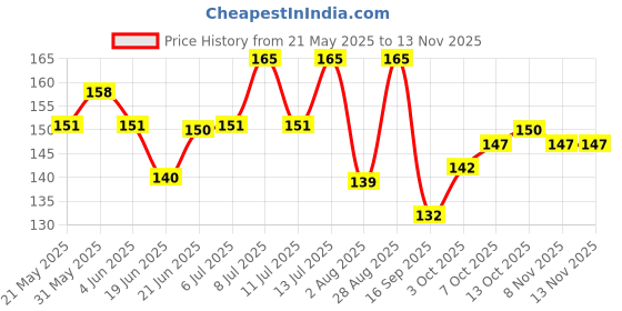 flipkart.com remich Anti-Slip Protective Cushion for Kids Multicolor Baby Knee Pads (2 Pair) Multicolor Baby Knee Pads remich Price History Graph from 21 May 2025 to 13 Nov 2025