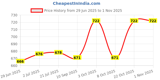 flipkart.com brogbus Anti - Slip Reversible Yoga Mat Black Yoga Mat Black 7 mm Yoga Mat brogbus Price History Graph from 29 Jun 2025 to 1 Nov 2025