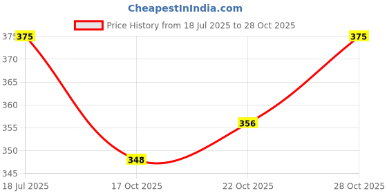 flipkart.com zaysoo Anti Slip Riding Gloves Touch Screen Friendly Riding Gloves Riding Gloves zaysoo Price History Graph from 18 Jul 2025 to 28 Oct 2025