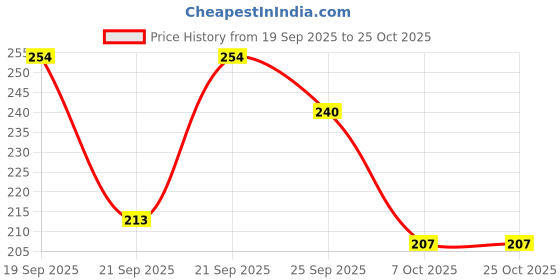flipkart.com krivaenterpris Anti-Slip Roll-On Body Glue | Skin Adhesive for Clothing, Dresses, Bra Glue Glue krivaenterpris Price History Graph from 19 Sep 2025 to 25 Oct 2025