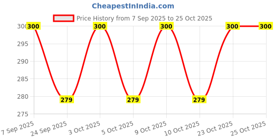flipkart.com skyunion Anti-Slip Roll-On Glue Glue skyunion Price History Graph from 7 Sep 2025 to 25 Oct 2025