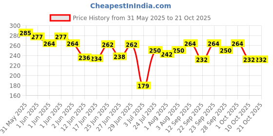 flipkart.com trendegic Anti-slip stretchable comfortable crawling baby elbow kneecap protector 2 Pair Multicolor Baby Knee Pads trendegic Price History Graph from 31 May 2025 to 20 Oct 2025