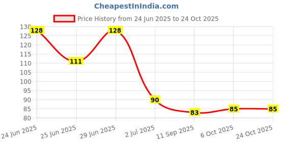 flipkart.com bhagwati enterprises Anti-Slip T Slip-Proof Sweat-Proof Professional Touch Screen\Finger Sleeves Finger Sleeve bhagwati enterprises Price History Graph from 24 Jun 2025 to 24 Oct 2025