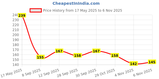 flipkart.com rrhr sales Anti-Slip Thumb Sleeve AND Black Pouch Leathrite Material comboSlip Finger Sleeve Finger Sleeve rrhr sales Price History Graph from 17 May 2025 to 6 Nov 2025