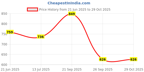 flipkart.com yogarise Anti-Slip Yoga Mat with Carry Bag & Strap for Women and Men, Premium TPE Mat Red, Black 6 mm Yoga Mat yogarise Price History Graph from 21 Jun 2025 to 29 Oct 2025