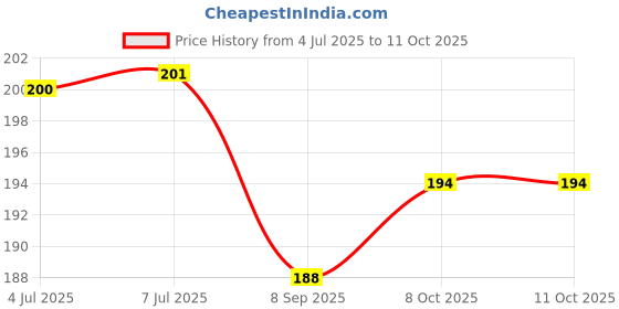 flipkart.com ramya beauty care Anti Snor Nose clip 001 Anti-snoring Device ramya beauty care Price History Graph from 4 Jul 2025 to 11 Oct 2025