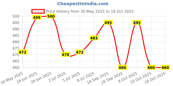 flipkart.com sokt Anti Snore Chin Strap Stop Snoring Sleep Now Snore Solutions Chin Strap Snore Anti-snoring Device sokt Price History Graph from 30 May 2025 to 18 Oct 2025