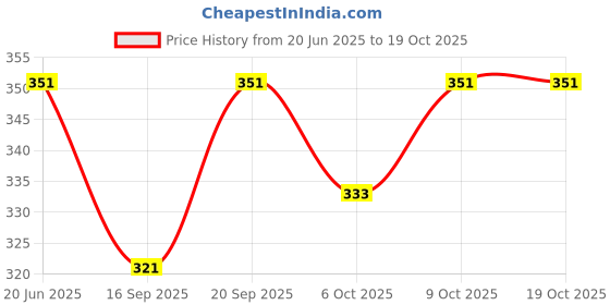 flipkart.com frackson Anti Snore Chin Strap Stop Snoring Sleep Now Snore Solutions Device Anti-snoring Device frackson Price History Graph from 20 Jun 2025 to 18 Oct 2025
