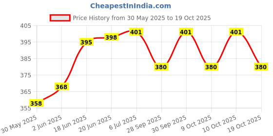 flipkart.com frackson Anti Snore Dual Tone Chin Strap Stop Snoring Sleep Now Snore Solutions Device Anti-snoring Device frackson Price History Graph from 30 May 2025 to 19 Oct 2025