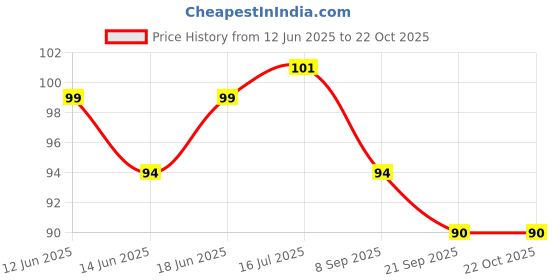 flipkart.com bos medicare surgical Anti Snore Mouthpiece bos medicare surgical Price History Graph from 12 Jun 2025 to 21 Oct 2025