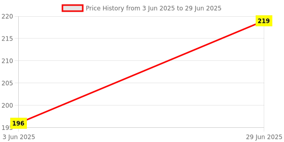 flipkart.com coozico Anti Snore Nasal Dilator Stop Snoring Nose Vent Cone & Air Purifier Device Anti-snoring Device coozico Price History Graph from 3 Jun 2025 to 29 Jun 2025