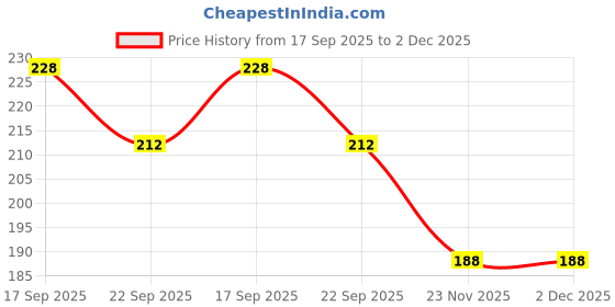 flipkart.com voiish Anti Snore Nasal Strips For Adults Snoring Device Good Sleep Anti-snoring Device voiish Price History Graph from 17 Sep 2025 to 2 Dec 2025