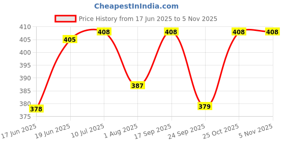 flipkart.com vkcollection Anti snoring chin strap Best stop snoring device adjustable Anti-snoring Device vkcollection Price History Graph from 17 Jun 2025 to 5 Nov 2025