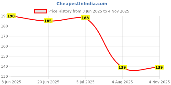 flipkart.com oxgenta Anti-snoring Device for Men and Women Silicon Magnetic Snore Free Nose Clip-VI78 Nose Shaper oxgenta Price History Graph from 3 Jun 2025 to 3 Nov 2025