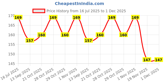 flipkart.com oupstrive Anti Snoring Device for Men Women Relieves Nasal Better Sleep (Pack of 1) Anti-snoring Device oupstrive Price History Graph from 16 Jul 2025 to 30 Nov 2025