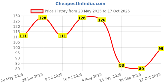 flipkart.com house of common Anti-Snoring Device Silicone Nose Clip Anti-snoring Device house of common Price History Graph from 28 May 2025 to 16 Oct 2025