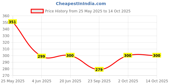 flipkart.com voiish Anti Snoring Devices for Men and Women | Soft Silicon Anti-snoring Device voiish Price History Graph from 25 May 2025 to 13 Oct 2025