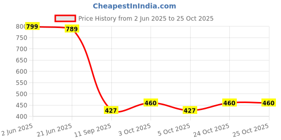 flipkart.com suicune Anti-Snoring Equipment, Nasal Pads Comfortable Anti-Snoring Equipment Nose Shaper suicune Price History Graph from 2 Jun 2025 to 24 Oct 2025
