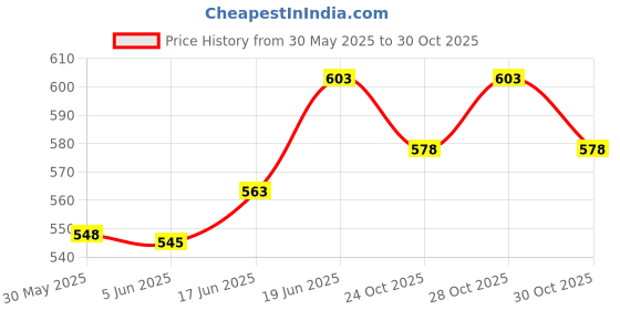 flipkart.com flawls Anti Snoring Nasal Strips, Reduce Mouth Dryness Breathing Anti Snoring Strips Anti-snoring Device flawls Price History Graph from 30 May 2025 to 30 Oct 2025