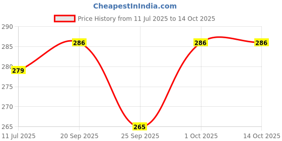 flipkart.com voiish Anti Snoring Nose Clip for Snore free Sleep Men Women Anti-snoring Device voiish Price History Graph from 11 Jul 2025 to 13 Oct 2025