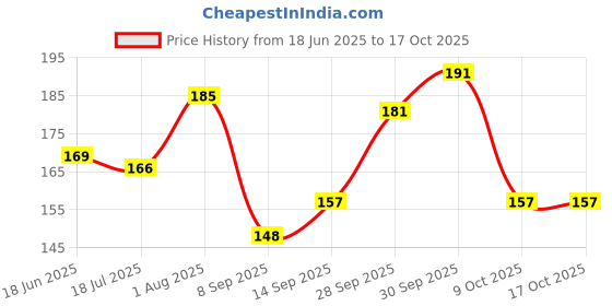 flipkart.com ripeno Anti Snoring Nose Clip Nose Shaper ripeno Price History Graph from 18 Jun 2025 to 17 Oct 2025