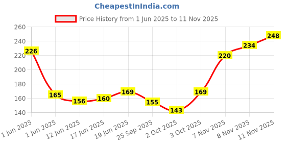 flipkart.com amazheal Anti Snoring Nose Clip | Snore Stopper Device for Easy Breathing Anti-snoring Device amazheal Price History Graph from 1 Jun 2025 to 11 Nov 2025