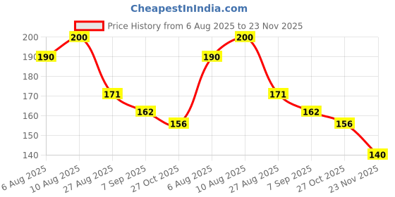 flipkart.com whitedeer Anti Snoring Nose Clip Snoring Stopper Device Anti-snoring Device whitedeer Price History Graph from 6 Aug 2025 to 23 Nov 2025