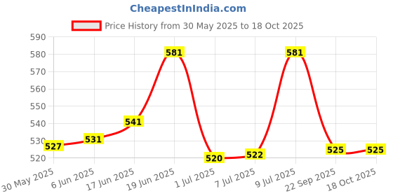 flipkart.com chylvy go Anti Snoring Sleep Strips Disposable Mouth Strips Anti-snoring Device chylvy go Price History Graph from 30 May 2025 to 17 Oct 2025